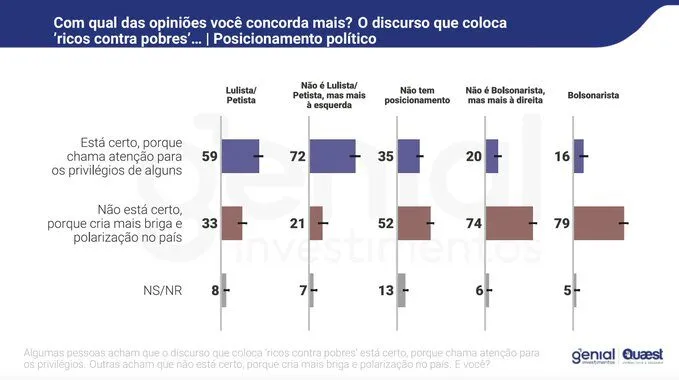 Maioria é a favor de elevar IR dos mais ricos, diz Quaest 4