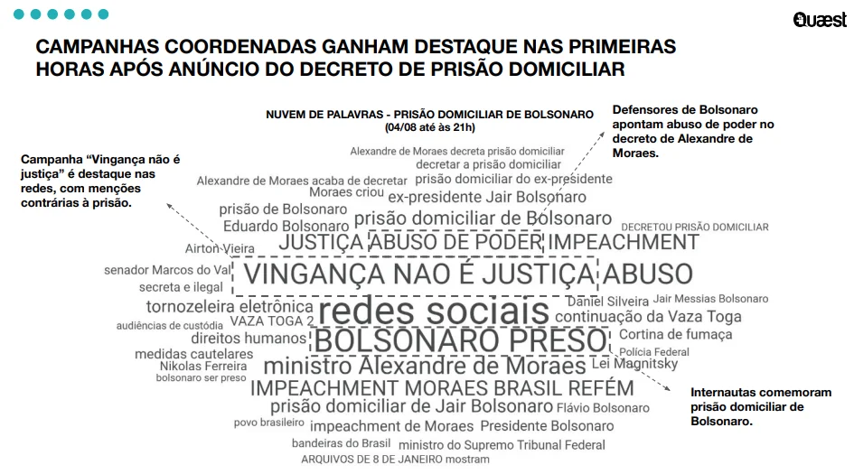 maioria-apoia-prisao-de-bolsonaro--diz-quaest--nuvem-de-palavras-e-termos-mais-usados-nas-primeiras-horas-da-prisao-de-bolsonaro--imagem--pesquisa-quaest-reproducao-tvt-news
