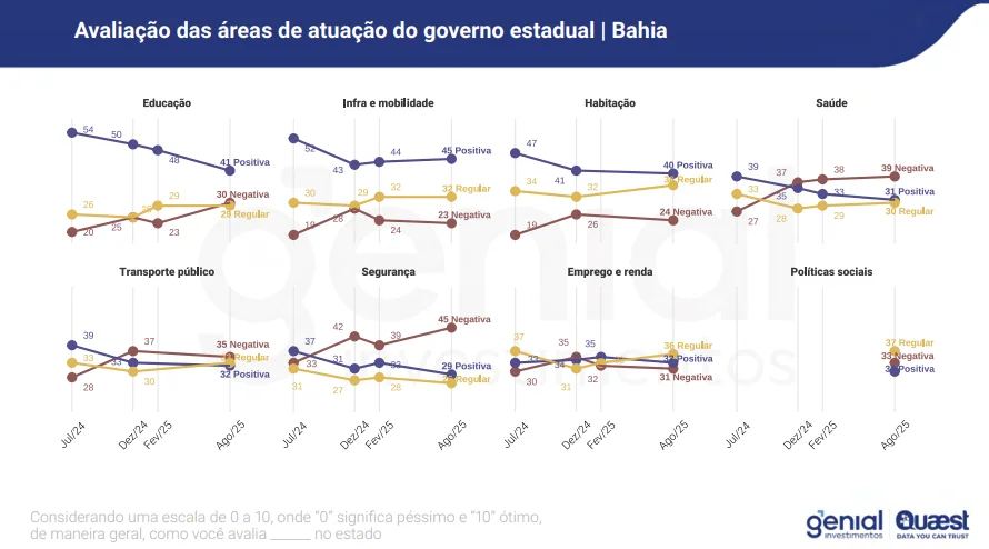 Eleições 2026: Governo da Bahia será disputado por Jerônimo Rodrigues e ACM Neto 2
