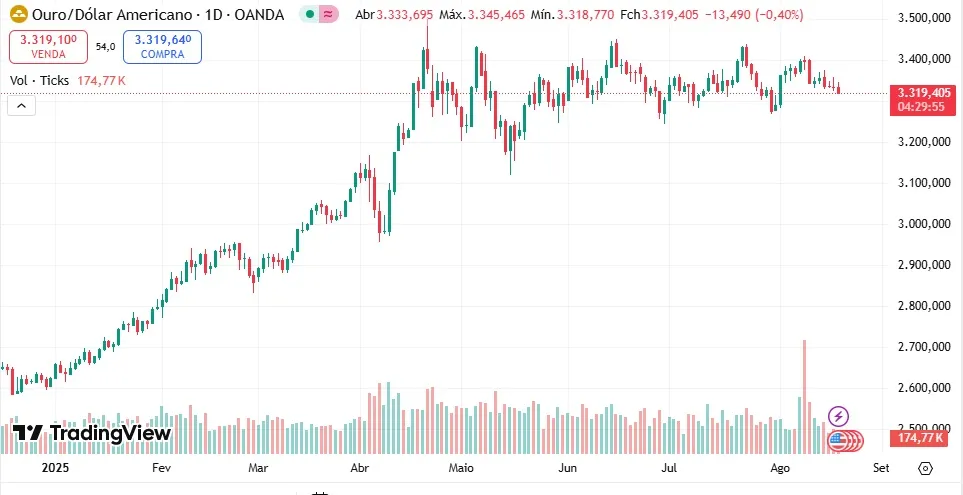 dolar ouro