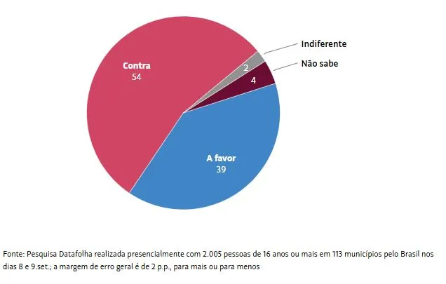datafolha-anistia-a-bolsonaro-e-rejeitada-por-54-e-aprovada-por-39-pesquisa-datafolha-realizada-presencialmente-com-2-005-pessoas-de-16-anos-ou-mais-em-113-municipios-pelo-brasil-nos-dias-8-e-9-set-imagem-reproducao-datafolha-tvt-news