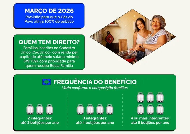 botijao-gratuito-155-milhoes-de-familia-gas-do-povo-foto-secom-governo-federal-tvt-news