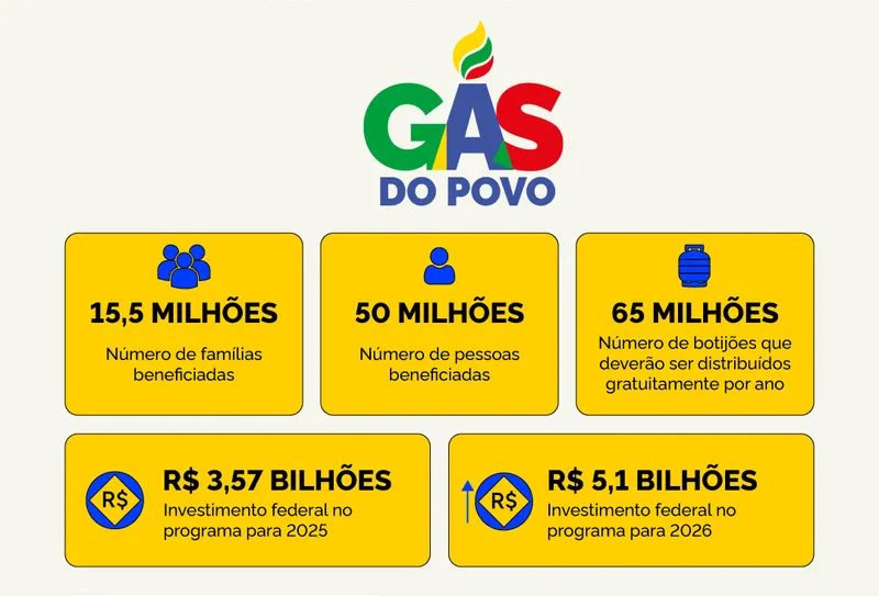 botijao-gratuito-155-milhoes-de-familia-gas-do-povo-foto-secom-governo-federal-tvt-news