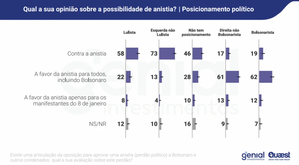quaest-maioria-contra-anistia-a-bolsonaro-golpe-foto-genial-quaest-tvt-news