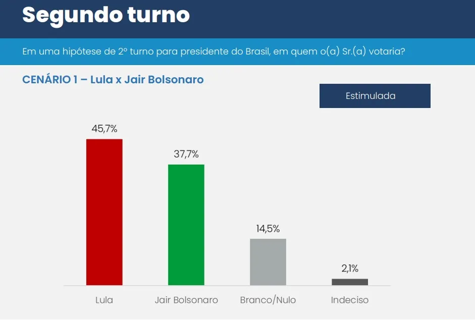 segundo_turno_bolsonaro.jpg Lula lidera 1º turno de 2026 com 36,2% e vence as eleições de todos os candidatos, diz CNT/MDA
