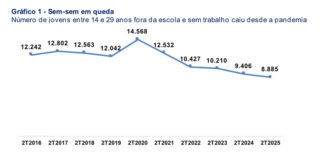 jovens-sem-sem-queda-dieese-tvt-news