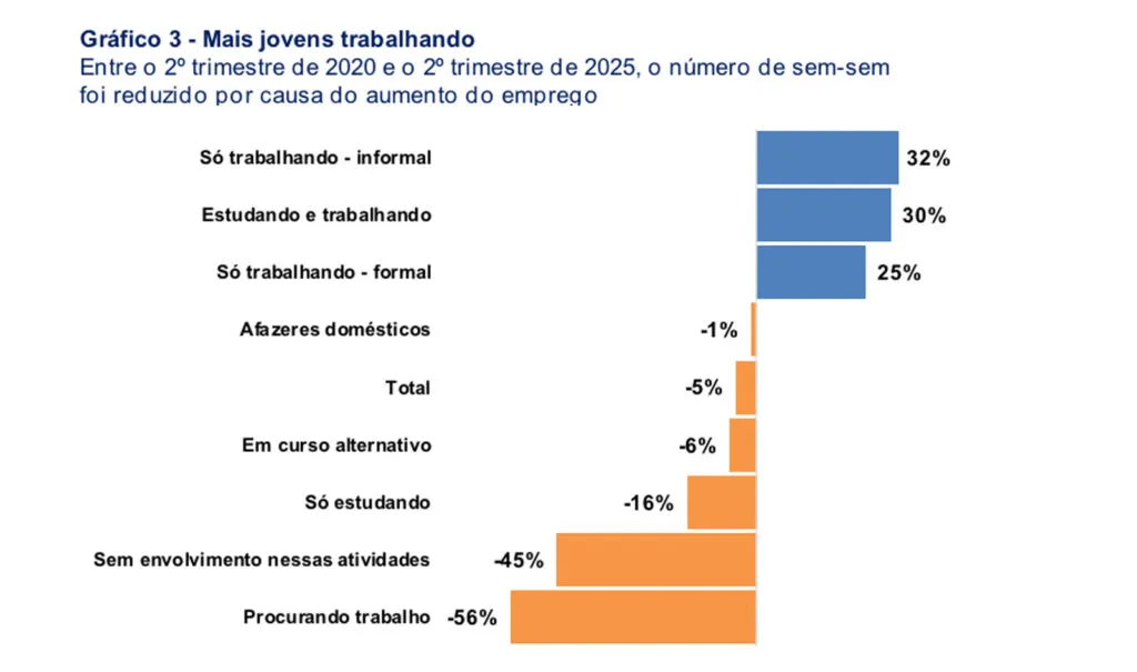 mais-jovens-trabalhando-dieese-tvt-news