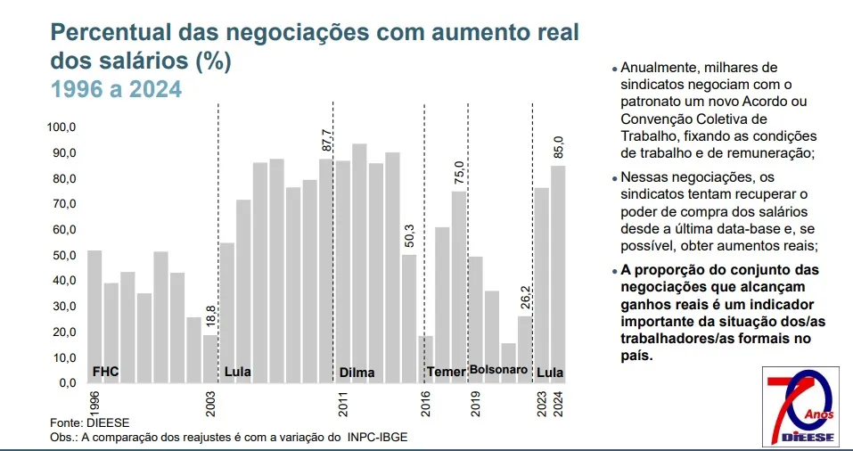 Brasil melhora com Lula e piora com Temer e Bolsonaro. Confira os dados 5 lula salários