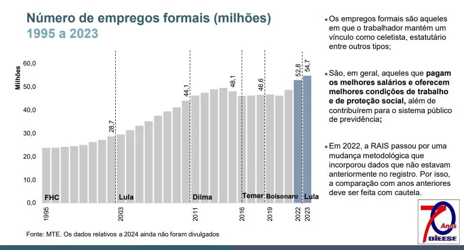 Brasil melhora com Lula e piora com Temer e Bolsonaro. Confira os dados 4 lula empregos