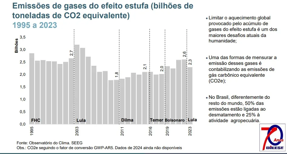 Brasil melhora com Lula e piora com Temer e Bolsonaro. Confira os dados 1 lula co2