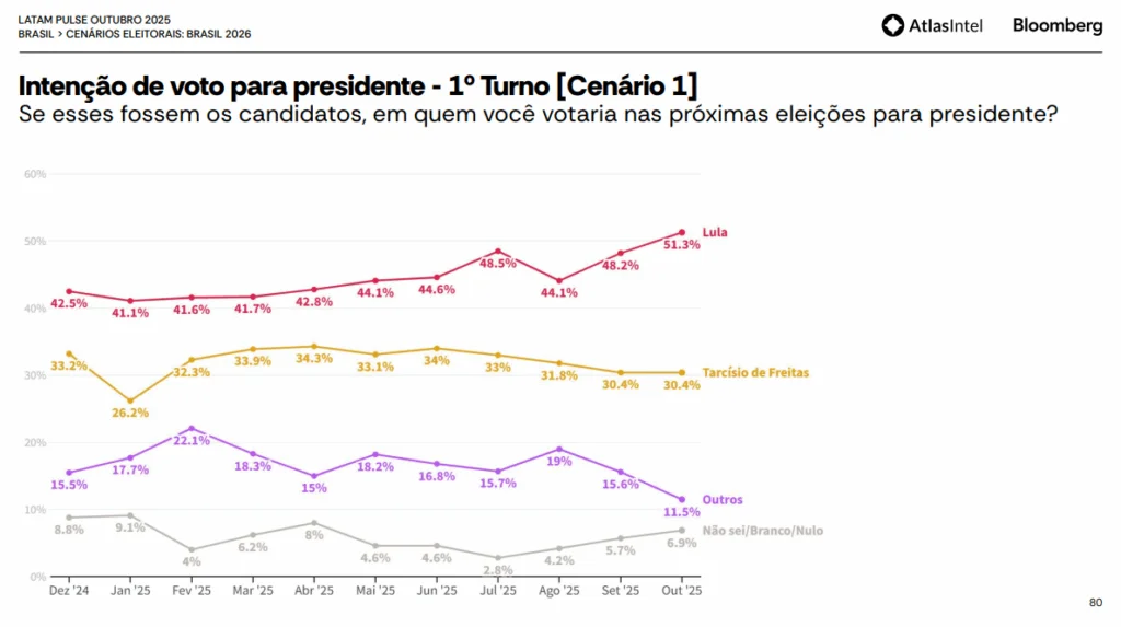 Lula ganha no primeiro turno das eleições de 2026, diz AtlasIntel 1