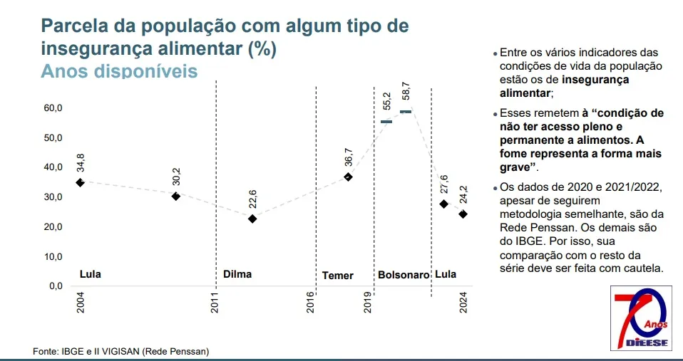Brasil melhora com Lula e piora com Temer e Bolsonaro. Confira os dados 3 lula insegurança alimentar