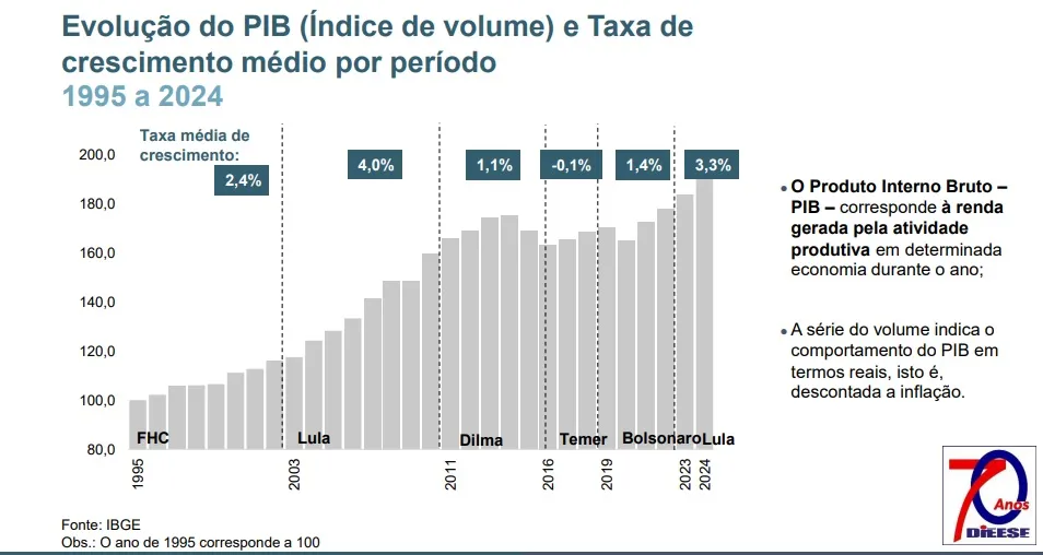 Brasil melhora com Lula e piora com Temer e Bolsonaro. Confira os dados 2 lula pib