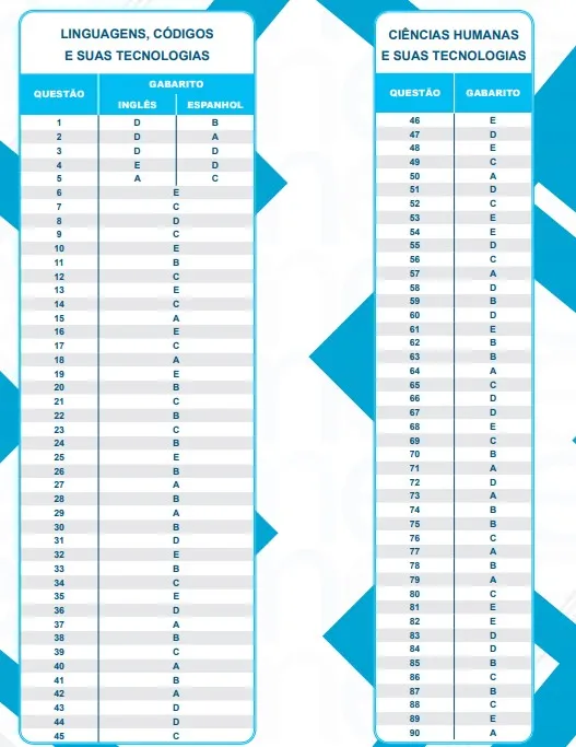 gabaritos-enem-2025-gabarito-enem-exame-nacional-do-ensino-medio-gabarito-oficial-gabaritos-oficiais-do-enem-gabarito-do-enem-gabaritos-do-enem-tvt-news