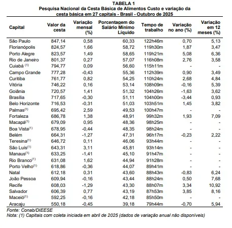 cesta básica dieese conab tvt news