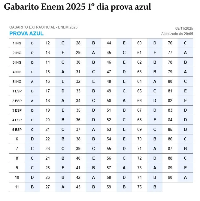gabarito-enem-2025-confira-o-gabarito-extraoficial-do-primeiro-dia-do-enem-tvt-news