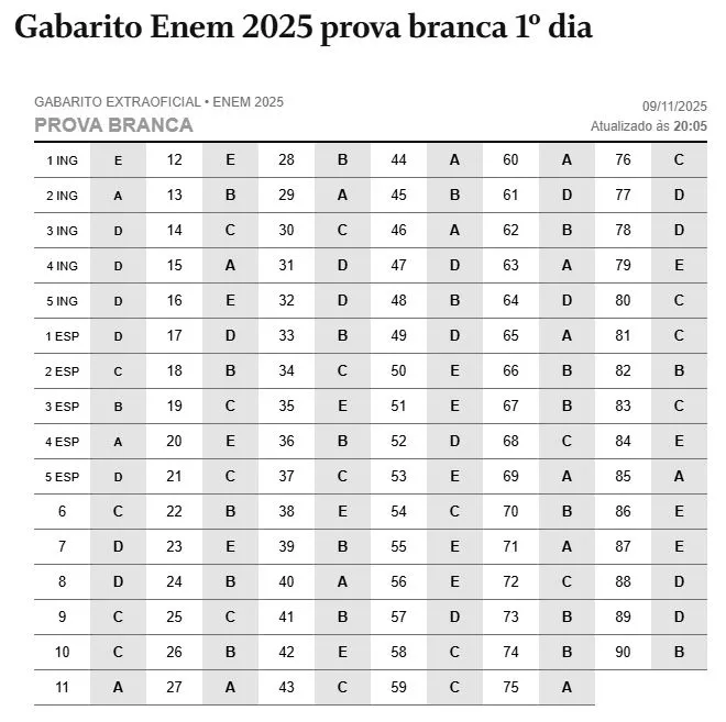gabarito-enem-2025-confira-o-gabarito-extraoficial-do-primeiro-dia-do-enem-tvt-news