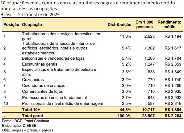 Mulheres negras sustentam lares, acumulam cuidados e enfrentam as maiores desigualdades 3 mulheres-negras-dieese-2