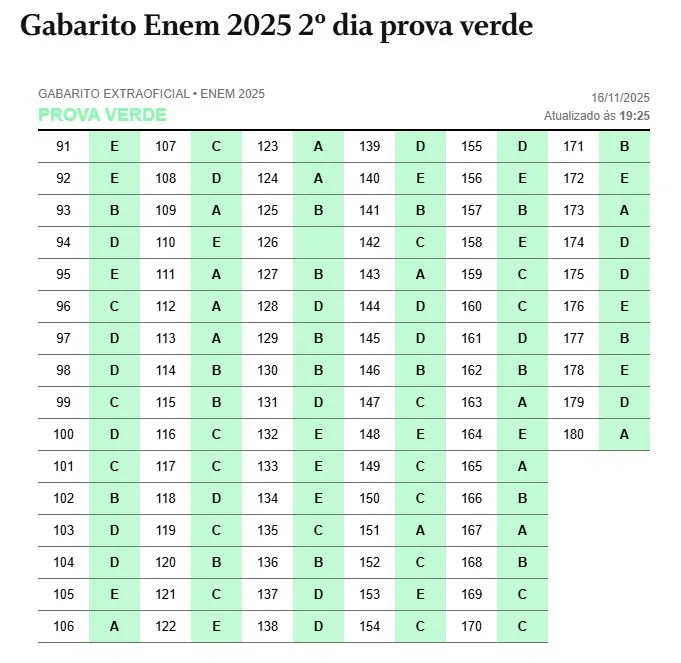 Como foi o 2° dia de Enem; confira gabaritos Enem 2025 1 gabarito-enem-2025-confira-o-gabarito-extraoficial-do-segundo-dia-do-enem-gabaritos-2-dia-do-enem-gabaritos-matematica-ciencias-da-natureza-tvt-news
