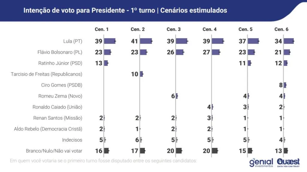 Lula bate com folga nomes da direita, incluindo Flávio, diz pesquisa Quaest 2 lula-bate-com-folga-nomes-da-direita-incluindo-flavio-diz-pesquisa-quaest-tvt-news