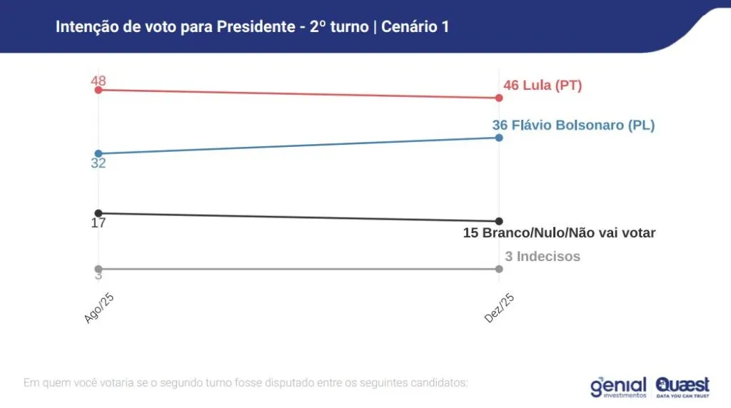 lula-bate-com-folga-nomes-da-direita-incluindo-flavio-diz-pesquisa-quaest-tvt-news