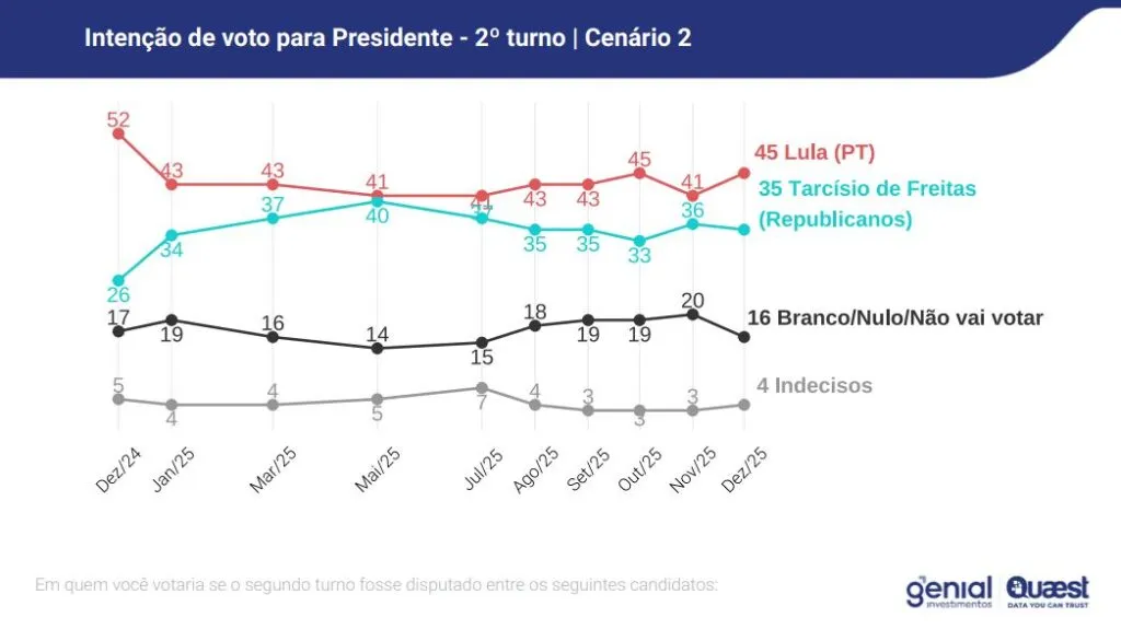Lula bate com folga nomes da direita, incluindo Flávio, diz pesquisa Quaest 3 lula-bate-com-folga-nomes-da-direita-incluindo-flavio-diz-pesquisa-quaest-tvt-news