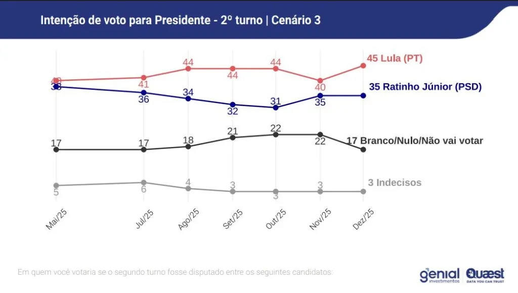 Lula bate com folga nomes da direita, incluindo Flávio, diz pesquisa Quaest 4 lula-bate-com-folga-nomes-da-direita-incluindo-flavio-diz-pesquisa-quaest-tvt-news