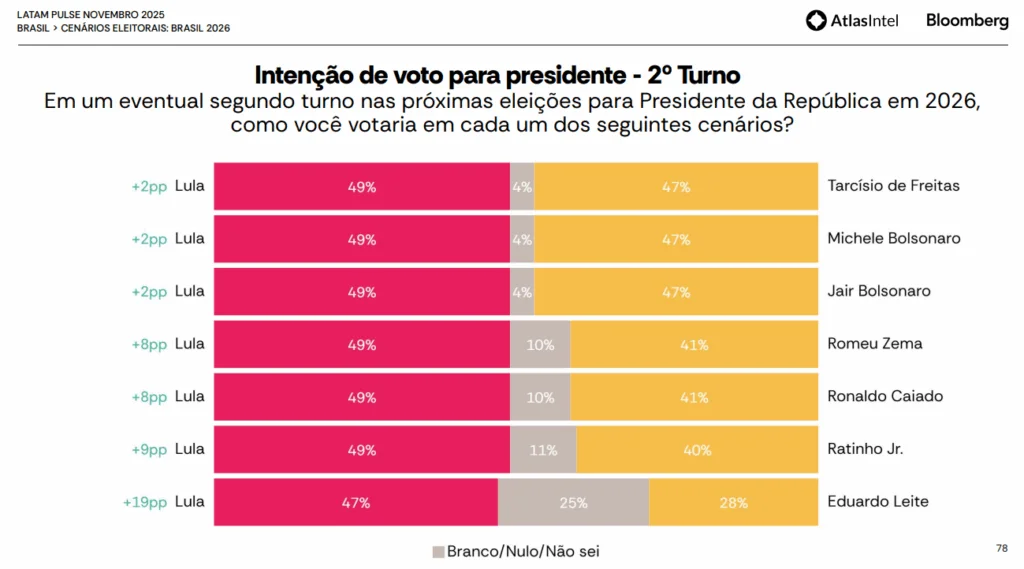 Lula segue ganhando as eleições de 2026, diz AtlasIntel e Bloomberg 1