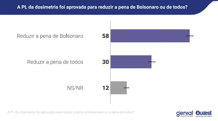 47-dos-brasileiros-sao-contra-a-dosimetria-diz-quaest-tvt-news