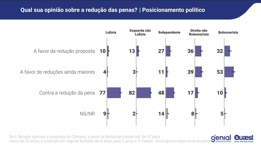 47-dos-brasileiros-sao-contra-a-dosimetria-diz-quaest-tvt-news