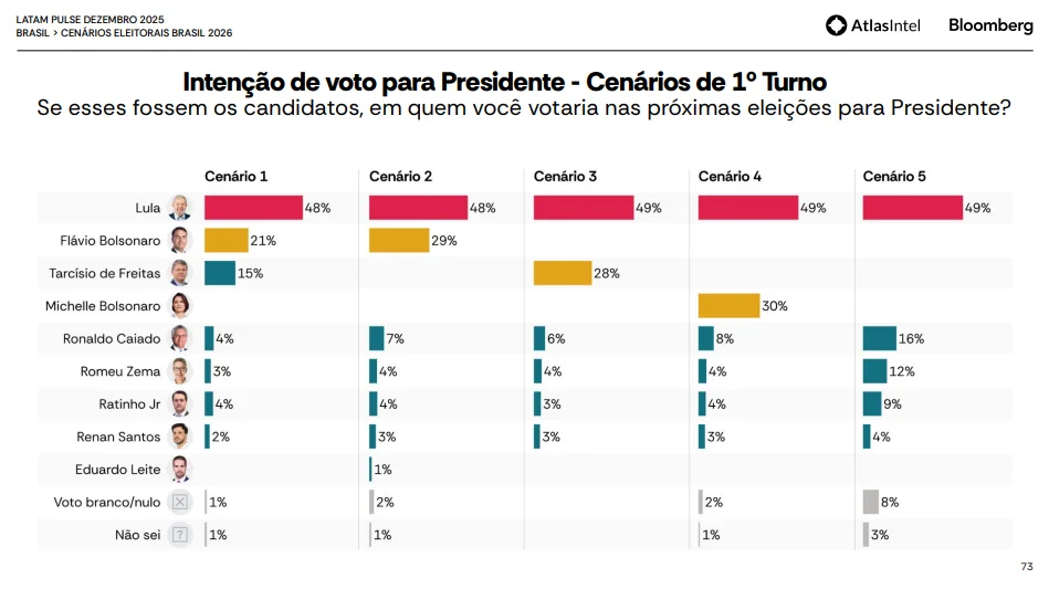 Lula vence Flávio com folga de 12 pontos, aponta pesquisa AtlasIntel 1 lula-vence-flavio-folga-12-pontos-atlasintel-imagem-atlasintel-tvtnews