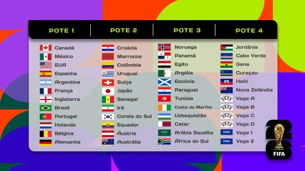 Sorteio Copa do Mundo 2026: Brasil está no grupo C; confira todos os grupos 2 sorteio-copa-do-mundo-2026-brasil-copa-do-mundo-tvt-news