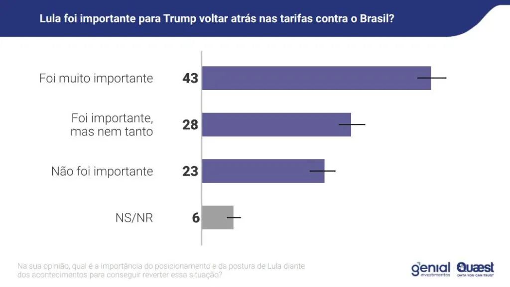 Lula bate com folga nomes da direita, incluindo Flávio, diz pesquisa Quaest 5 lula-bate-com-folga-nomes-da-direita-incluindo-flavio-diz-pesquisa-quaest-tvt-news