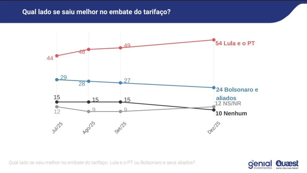 Lula bate com folga nomes da direita, incluindo Flávio, diz pesquisa Quaest 6 lula-bate-com-folga-nomes-da-direita-incluindo-flavio-diz-pesquisa-quaest-tvt-news