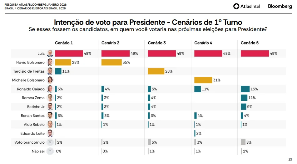 quem-e-o-lider-lula-lidera-cenarios-eleicoes-2026-cenarios-de-primeiro-turno-para-as-eleicoes-de-2026-foto-atlas-reproducao-tvt-news