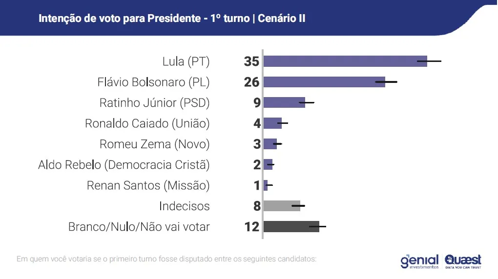 prova-do-lider-lula-lidera-todos-os-cenarios-para-as-eleicoes-2026-mostra-quaest-tvt-news