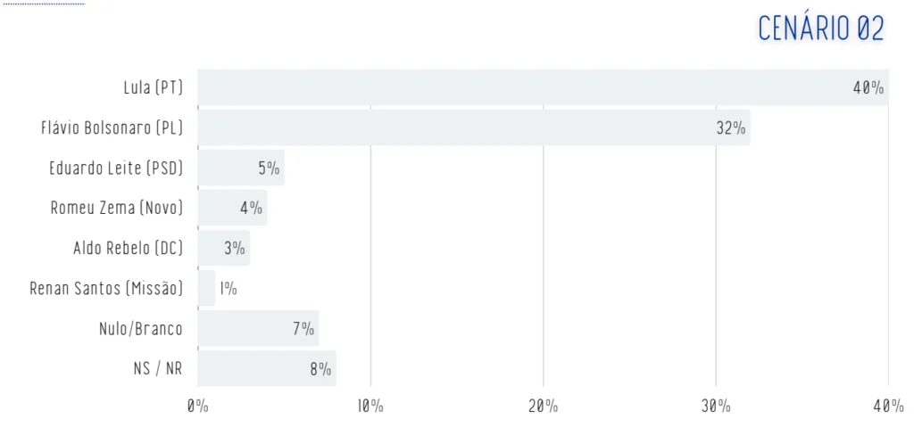 Lula 1º turno Real Time Big Data Cenário 2