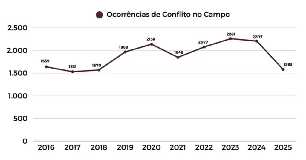 Conflitos-no-campo-no-pais.-Arte-CPTDivulgacao-tvt-news-assassinatos-casos-trabalho-escravo-campo