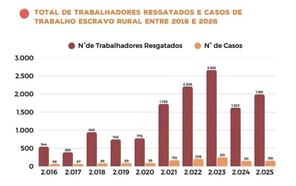 Trabalho-escravo-no-campo-arte-cpt-divulgacao-tvt-news-Conflitos-no-campo-no-pais.-Arte-CPTDivulgacao-tvt-news-assassinatos-casos-trabalho-escravo-campo