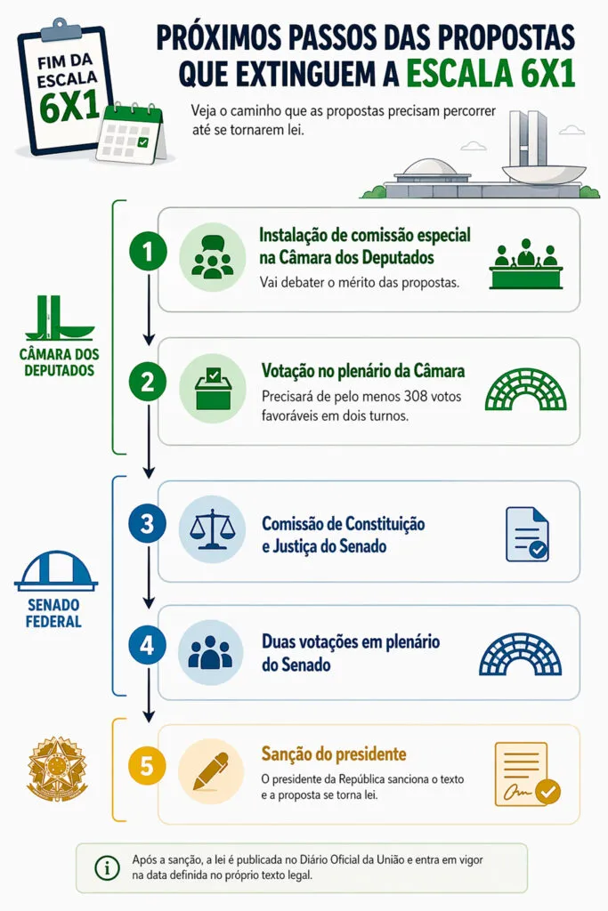 proximos-passos-propostas-extinguem-escala-6x1-arte-tvt-news