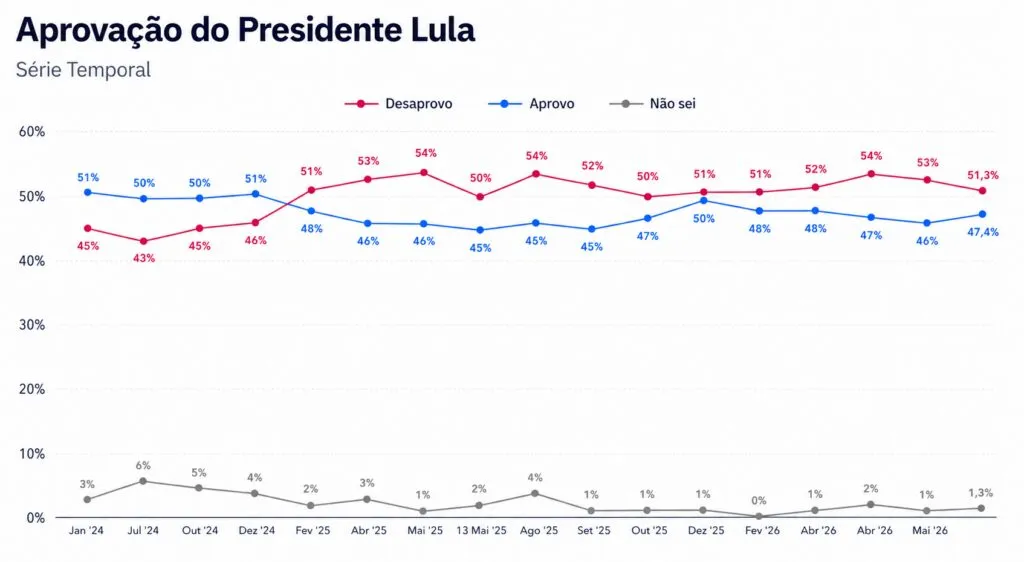 Pesquisa Atlas/Bloomberg: Vazamento de áudios derruba Flávio Bolsonaro e amplia vantagem de Lula no segundo turno 3 pesquisa-atlas-bloomberg-vazamento-de-audios-derruba-flavio-bolsonaro-e-amplia-vantagem-de-lula-no-segundo-turno-aprovacao-do-governo-lula-fonte-atlas-tvt-news
