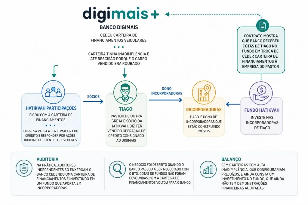 banco-de-edir-macedo-repassou-carteira-de-financiamentos-com-carro-roubado-para-ocultar-prejuízos-entenda-como-banco-de-edir-macedo-cedeu-carta-de-financiamento-com-carro-roubado-tvt-news