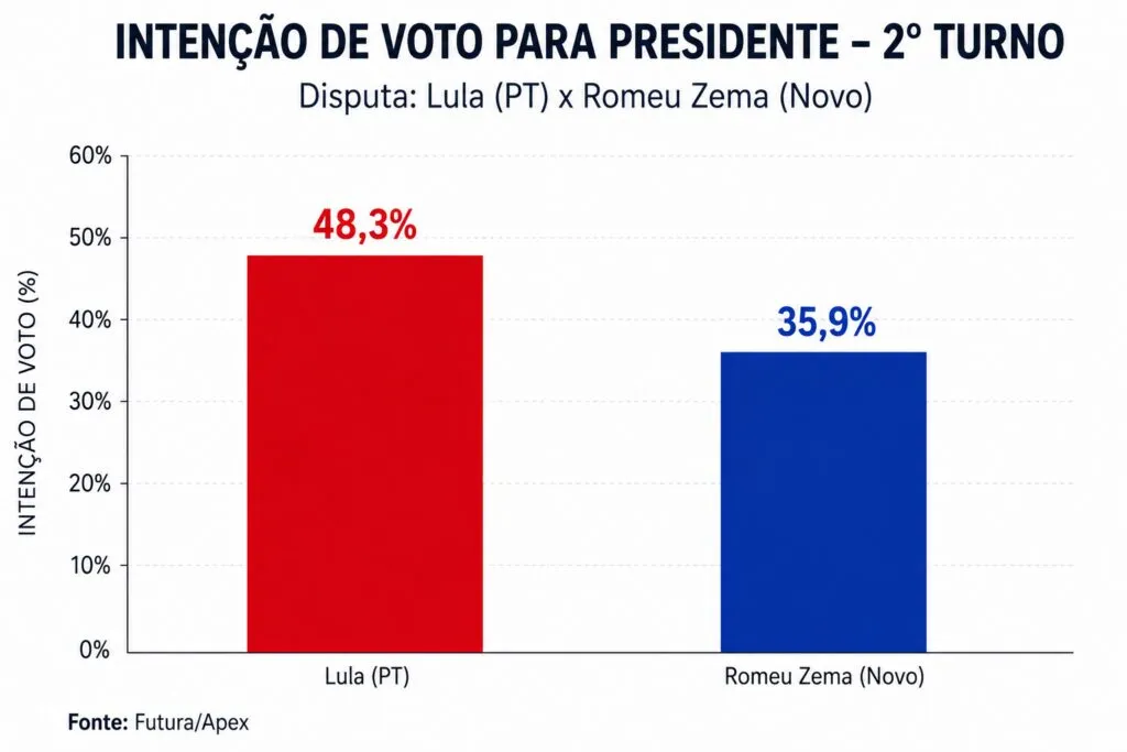 Pesquisa Futura/Apex: Lula lidera e Flávio recua após vazamento de áudio 2