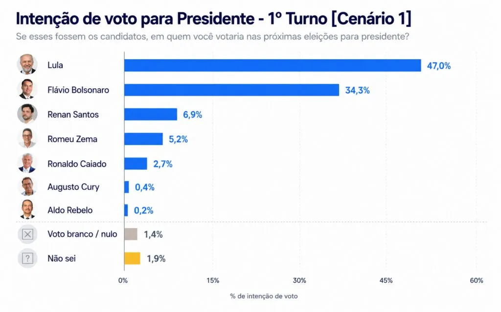 Pesquisa Atlas/Bloomberg: Vazamento de áudios derruba Flávio Bolsonaro e amplia vantagem de Lula no segundo turno 2 pesquisa-atlas-bloomberg-vazamento-de-audios-derruba-flavio-bolsonaro-e-amplia-vantagem-de-lula-no-segundo-turno-cenario-possivel-para-primeiro-turno-levantado-pela-atlas-fonte-atlas-tvt-news
