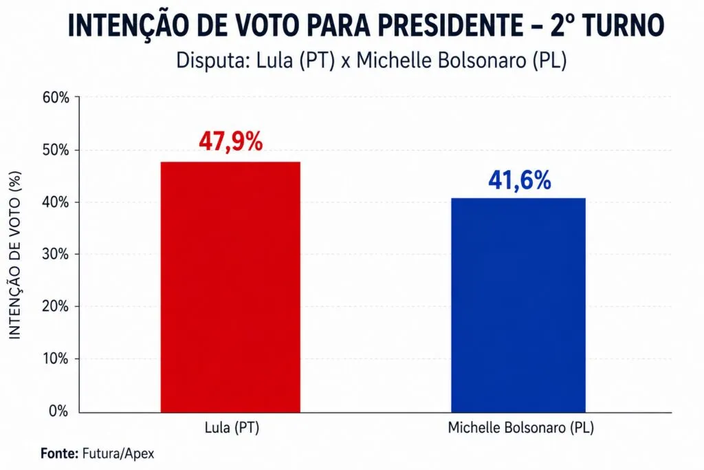 Pesquisa Futura/Apex: Lula lidera e Flávio recua após vazamento de áudio 4 pesquisa-futura-apex-lula-lidera-e-flavio-recua-apos-vazamento-de-audio-fonte-futura-apex-tvt-news