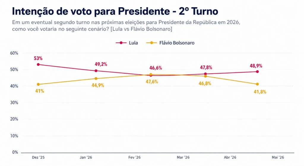 Pesquisa Atlas/Bloomberg: Vazamento de áudios derruba Flávio Bolsonaro e amplia vantagem de Lula no segundo turno 1 pesquisa-atlas-bloomberg--vazamento-de-audios-derruba-flavio-bolsonaro-e-amplia-vantagem-de-lula-no-segundo-turno--intencao-de-voto-para-possivel-segundo-turno-ao-longo-dos-meses-fonte-pesquisa-atlas-tvt-news