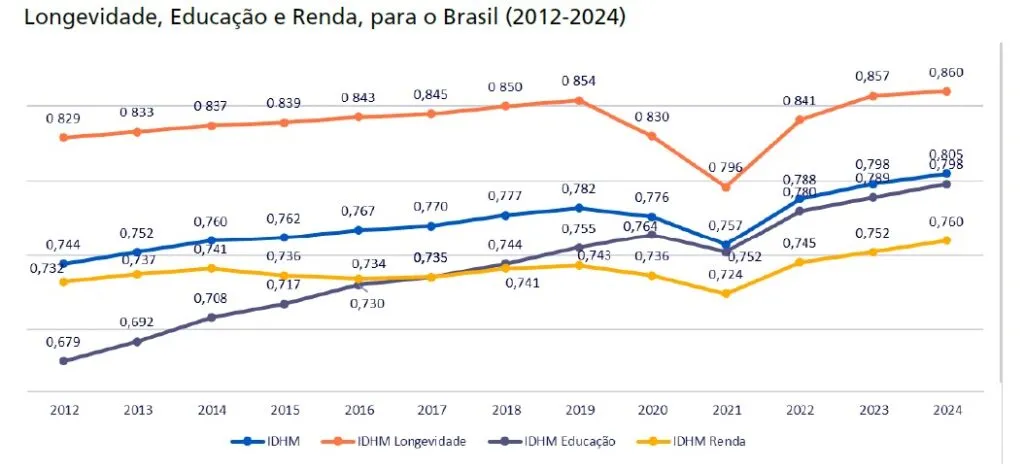 Brasil alcança o maior IDHM da história 3 idhm-do-brasil-sobe-para-0-805-e-pais-alcanca-nivel-historico-de-desenvolvimento-humano-tvt-news