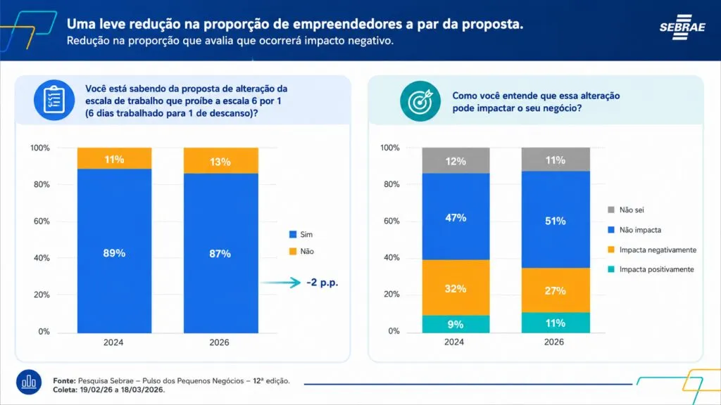 51%-dos-empreendedores-nao-preveem-impacto-com-fim-da-6x1-empreendedores-acreditam-que-fim-da-escala-6x1-nao-ira-afetar-seus-negocios-fonte-sebrae-tvt-news