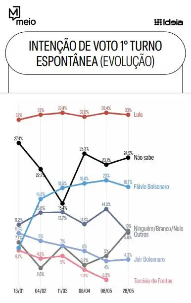 Escândalo ‘Dark Horse’ continua a desgastar Flávio Bolsonaro e abre vantagem para Lula 2