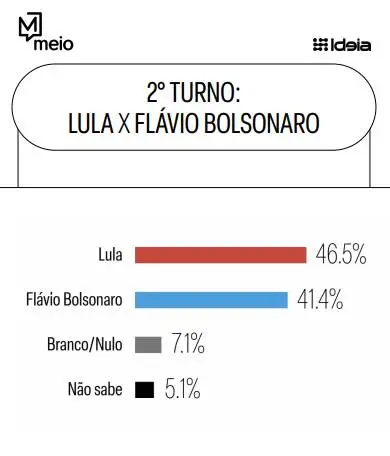 Escândalo ‘Dark Horse’ continua a desgastar Flávio Bolsonaro e abre vantagem para Lula 4